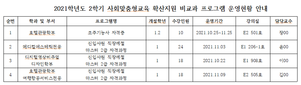 2021년 2학기 사회맞춤형교육 확산지원 비교과 프로그램 운영 안내 1)호텔관광학부 / 조주기능사 자격증 / 개설학년:1,2학년 / 수강인원:10명 / 운영기간: 2021.10.25~11.25 / 강의실:E2 501호 / 담당교수:장ㅇㅇ 2)메디컬에스테틱전공 / 신입사원 직장예절 마스터 2급 자격과정 / 개설학년:1학년 / 수강인원:24명 / 운영기간: 2021.11.03 / 강의실:E1 206-1호 / 담당교수:윤ㅇㅇ 3)디지털영상비주얼디자인학부 / 신입사원 직장예절 마스터 2급 자격과정 / 개설학년:1학년 / 수강인원:18명 / 운영기간: 2021.10.22 / 강의실:E1 908호 / 담당교수:이ㅇㅇ 4)호텔관광학부 여행항공서비스전공 / 신입사원 직장예절 마스터 2급 자격과정 / 개설학년:1학년 / 수강인원:18명 / 운영기간: 2021.11.09 / 강의실:E2 505호 / 담당교수:김ㅇㅇ