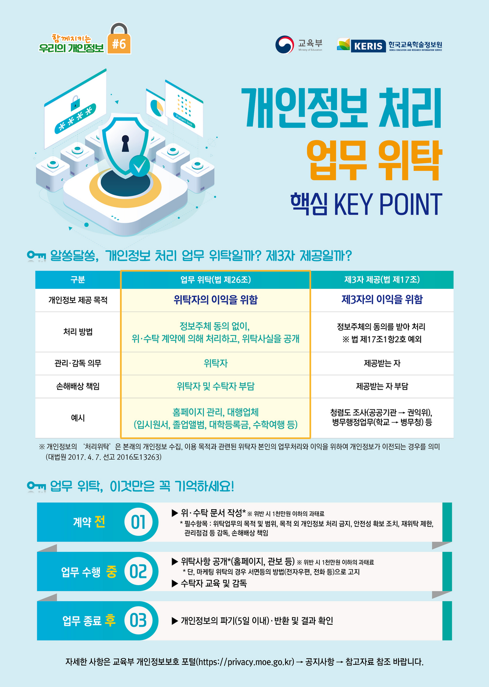 [개인정보 처리 업무위탁 핵심 KEY POINT]알쏭달쏭, 개인정보 처리 업무 위탁일까? 제3자 제공일까?개인정보 제공 목적-업무 위탁(법 제 26조) : 위탁자의 이익을 위함 /-제3자 제공(법 제17조) : 제3자의 이익을 위함처리방법-정보주체 동의 없이, 위·수탁 계약에 의해 처리하고, 위탁사실을 공개 / 정보주체의 동의를 받아 처리 ※법 제17조1항2호 예외관리·감독 의무-위탁자 / 제공받는 자손해배상 책임-위탁자 및 수탁자 부담 / 제공받는 자 부담예시-홈페이지 관리, 대행업체(입시원서, 졸업앨범, 대학등록금, 수학여행 등) / 청렴도 조사(공공기관→권익위),병무행정업무(학교→병무청)등※개인정보의 '처리위탁'은 본래의 개인정보 수집,이용 목적과 관련된 위탁자 본인의 업무처리와 이익을 위하여 개인정보가 이전되는 경우를 의미(대법원 2017.4.7 선고 2016도13263)업무위탁, 이것만은 꼭 기억하세요!1. 계약전 : 위·수탁 문서 작성 ※위반시 1천만원 이하의 과태료*필수항목: 위탁업무의 목적 및 범위,목적 외 개인정보 처리 금지, 안전성 확보조치, 재위탁 제한, 관리점검 등 감독,손해배상 책임2.업무 수행 중 : 위탁사항 공개*(홈페이지,관보 등) ※위반 시 1천만원 이하의 과태료*단, 마케팅 위탁의 경우 서면등의 방법(전자우편, 전화 등)으로 고지수탁자 교육 및 감독3.업무 종료 후 : 개인정보의 파기(5일 이내) 반환 및 결과 확인자세한 사항은 교육부 개인정보보호 포털(https://privacy.moe.go.kr) → 공지사항 → 참고자료 참조 바랍니다.