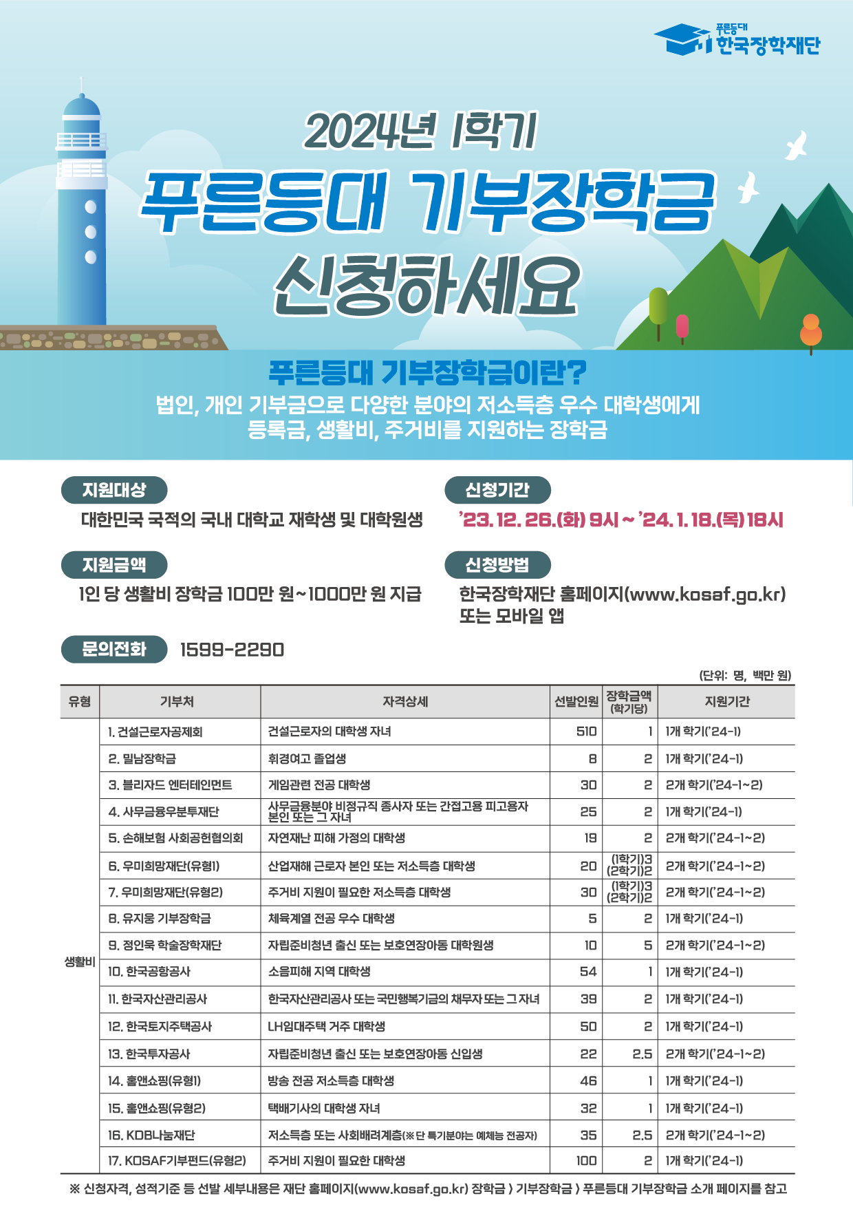 2024년 1학기 푸른등대 기부장학금 신청하세요. 푸른등대 기부장학금이란? 법인, 개인 기부금으로 다양한 분야의 저소득층 우수 대학생에게 등록금, 생활비, 주거비를 지원하는 장학금 / -지원대상:대한민국 국적의 국내 대학교 재학생 및 대학원생 -신청기간:23.12.26.(화) 9시~ 24. 1.18.(목) 18시 -지원금액:1인 당 생활비 장학금 100만 원~ 1000만 원 지급 -신청방법:한국장학재단 홈페이지(www.kosaf.go.kr) 또는 모바일 앱 -문의전화:1599-2290 / (단위: 명, 백만 원) -표 순서: 유형(생활비),기부처,자격상세,선발인원,장학금액(학기당),지원기간 -표 시작: 1. 건설근로자공제회, 건설근로자의 대학생 자녀, 510, 1, 1개 학기('24-1) 2.밀남장학금, 휘경여고 졸업생, 8, 2, 1개학기(24-1) 3.블리자드 엔터테인먼트, 게임관련 전공 대학생, 30, 2, 2개학기(24-1~2) 4.사무금융우분투재단, 살굴로로북약보점규직 중사자 또는 간점고통 피고용자, 25, 2, 1개 학기('24-1) 5.손해보험 사회공헌협의회, 자연재난 피해 가정의 대학생, 19, 2, 2개 학기(24-1~2) 6.우미희망재단(유형1), 산업재해 근로자 본인 또는 저소득층 대학생, 20, (1학기)3 (2학기)2, 2개 학기(24-1~2) 7.우미희망재단(유형2), 주거비 지원이 필요한 저소득층 대학생, 30, (1학기)3 (2학기)2, 2개 학기('24-1~2) 8.유지웅 기부장학금, 체육계열 전공 우수 대학생, 5, 2, 1개 학기('24-1) 9.정인욱 학술장학재단, 자립준비청년 출신 또는 보호연장아동 대학원생, 10, 5, 2개 학기(24-1~2) 10.한국공항공사, 소음피해 지역 대학생, 54, 1, 1개학기(24-1) 11.한국자산관리공사, 한국자산관리공사 또는 국민행복기금의 채무자 또는 그 자녀, 39, 2, 1개 학기(24-1) 12.한국토지주택공사, LH임대주택 거주 대학생, 50, 2, 1개 학기('24-1) 13.한국투자공사, 자립준비청년 출신 또는 보호연장아동 신입생, 2.5, 2개 학기(24-1~2) 14.홈앤쇼핑(유형), 방송 전공 저소득층 대학생, 46, 1개 학기(24-1) 15.홈앤쇼핑(유형2), 택배기사의 대학생 자녀, 32, 1개 학기('24-1) 16.KDB나눔재단, 저소득층 또는 사회배려계층(※ 단 특기분야는 예체능 전공자), 35, 2.5, 2개 학기('24-1~2) 17.KOSAF기부펀드(유형2), 주거비 지원이 필요한 대학생, 100, 2, 1개 학기('24-1) / ※ 신청자격, 성적기준 등 선발 세부내용은 재단 홈페이지(www.kosaf.go.kr) 장학금) 기부장학금 푸른등대 기부장학금 소개 페이지를 참고