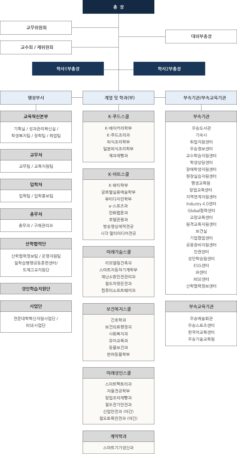 대학조직도는 총장 산하에 교무위원, 교수회/제위원회가 있고, 그 밑으로 부총장, 그 밑으로 행정부서, 계열 및 학과(부), 부속기관, 부속교육기관이 있습니다. / 행정부서는 교육혁신본부(기획실(기획팀,발전기획단) / 학생복지·장학팀(학생복지팀, 장학팀) / 취업팀(취업팀)), 교무처(교무팀 / 교육지원팀), 입학처(입학팀, 입학홍보팀), 총무처(총무과, 구매관리과), 산학협력단(산학협력정보팀, 운영지원팀, 일학습병행공동훈련센터, 도제고교지원센터) / 사업단(전문대학혁신지원사업단,RISE사업단)으로 구성되어 있습니다. /		
		
		계열 및 학과(부)는 K-푸드스쿨(K-베이커리학부,K-푸드조리과,외식조리학부,일본외식조리학부,제과제빵과) / K-아트스쿨(K-뷰티학부,글로벌실용예술학부,뷰티디자인학부,e-스포츠과,만화웹툰과,호텔관광과,방송영상제작전공,시각·멀티미디어전공) / 미래기술스쿨(리모델링건축과,스마트자동차기계학부,재난소방안전관리과,철도차량운전과,컴퓨터소프트웨어과) / 보건복지스쿨(간호학과,보건의료행정과,사회복지과,유아교육과,동물보건과,반려동물학부) / 미래성인스쿨(스마트팩토리과,자율전공학부,창업조리제빵과,철도전기안전과,산업안전과(야간),철도토목안전과(야간)) / 계약학과(스마트기기생산과)가 있습니다. /		
		
		부속기관은 교수학습지원센터, 교양교육센터, 기업협업센터, 공용장비지원센터, 원격교육센터, 인권센터, 취업지원센터, 창업교육센터, ESG센터, Global협력센터, Industry4.0센터, 지역연계센터, 장애학생지원센터, 현장실습지원센터, 학생상담센터, 보건실, 우승정보센터, 우송도서관, 학생생활관, 성인학습지원센터, 평생교육원으로 구성되어 있습니다. /		
		
		부속교육기관은 우송예술회관, 우송스포츠센터, 한국어교육센터, 우송기술교육원으로 구성되어 있습니다.