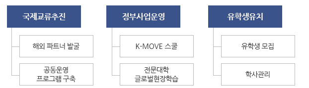 Global협력센터 학생지원(국제교류추진-해외 파트너 발굴,공동운영 프로그램 구축 / 정부사업운영-K-MOVE 스쿨,전문대학 글로벌현장학습 / 유학생유치-유학생모집,학사관리