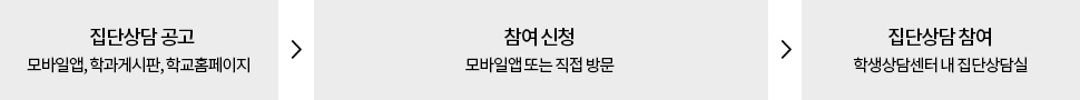 집단상담 공고(모바일앱, 학과게시판, 학교홈페이지)를 보고 참여 신청(모바일앱 또는 직접 방문)을 통해 집단상담 참여(학생상담센터 내 집단상담실)를 하실 수 있습니다.