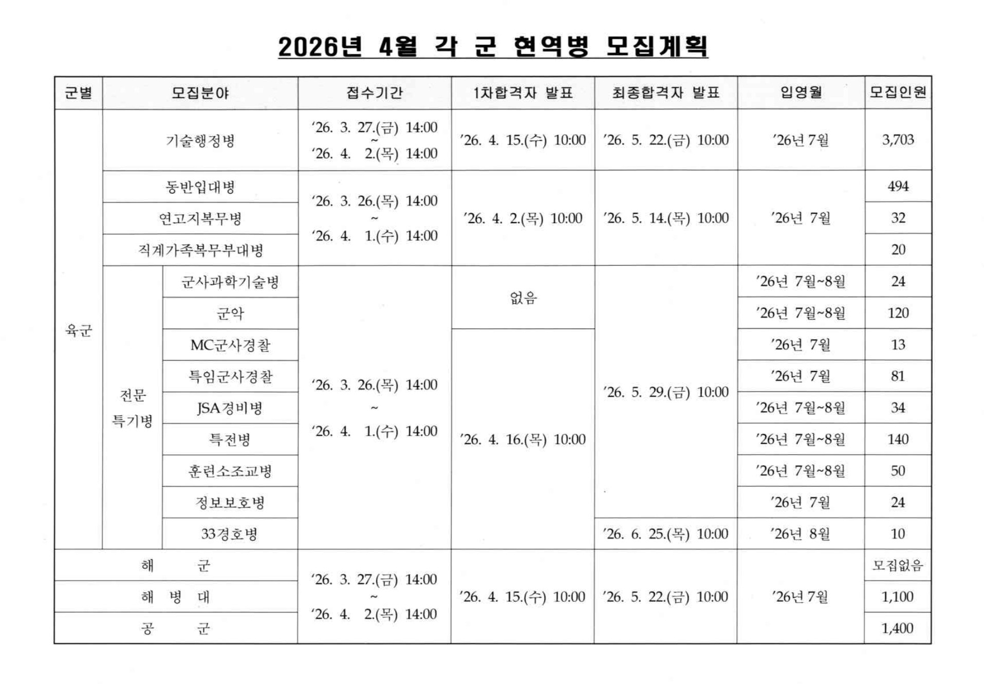 2026년 4월 각 군 현역병 모집계획