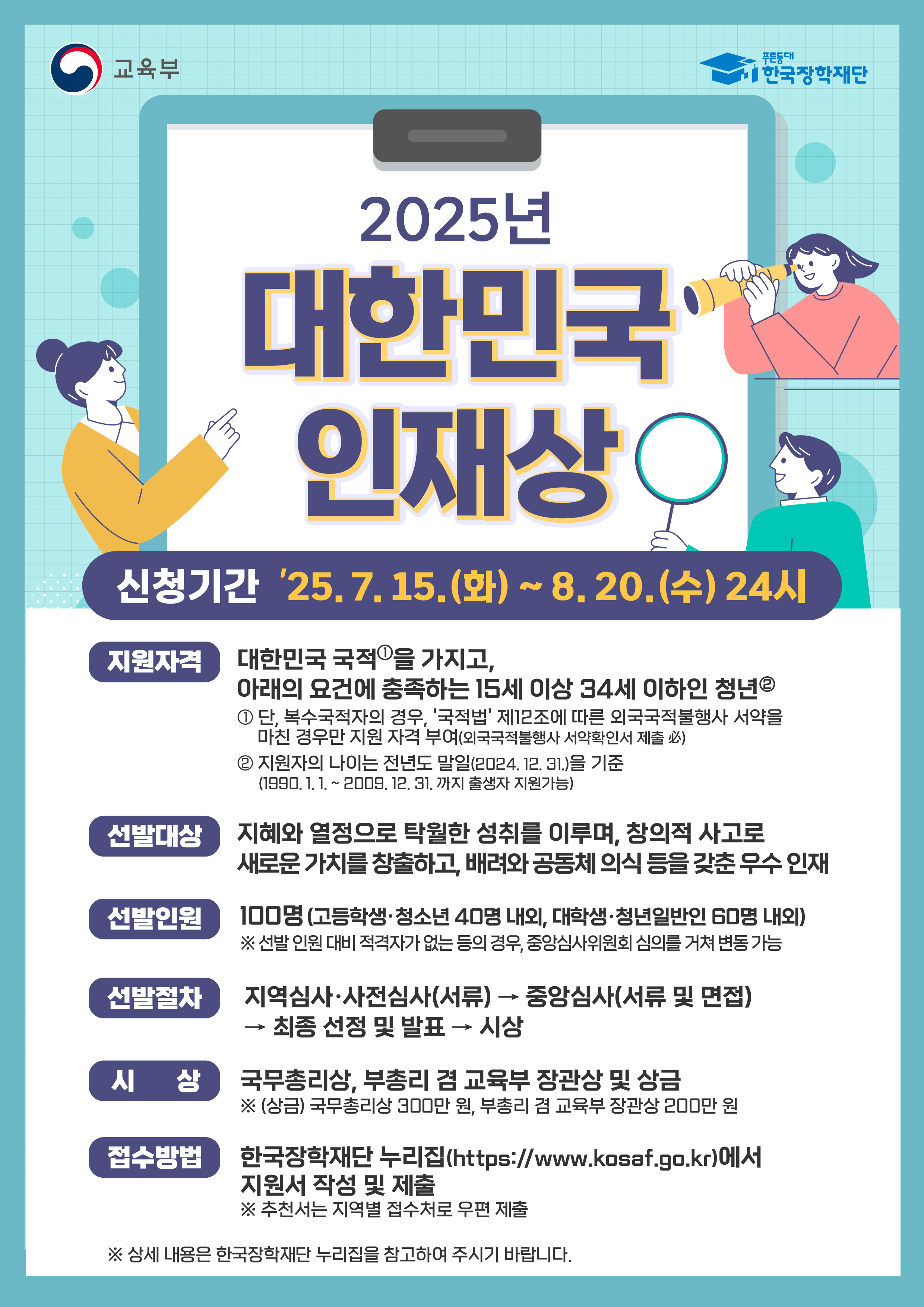 교육부 / 한국장학재단 / 2025년 대한민국인재상 / 신청기간 '25.7.15.(화) ~ 8.20.(수) 24시 / 지원자격 : 대한민국 국적을 가지고, 아래의 요건에 충족하는 15세 이상 34세 이하인 청년 / ① 단, 복수국적자의 경우, '국적법' 제12조에 따른 외국국적불행사 서약을 마친 경우만 지원 자격 부여(외국국적불행사 서약확인서 제출 必) ② 지원자의 나이는 전년도 말일(2024. 12. 31.)을 기준 (1990.1.1.~2009. 12. 31. 까지 출생자 지원가능) / 선발대상 : 지혜와 열정으로 탁월한 성취를 이루며, 창의적 사고로 새로운 가치를 창출하고, 배려와 공동체 의식 등을 갖춘 우수 인재 / 선발인원 : 100명(고등학생·청소년 40명 내외, 대학생·청년일반인 60명 내외) ※ 선발 인원 대비 적격자가 없는 등의 경우, 중앙심사위원회 심의를 거쳐 변동 가능 / 선발절차 : 지역심사·사전심사(서류)→ 중앙심사(서류 및 면접) 최종 선정 및 발표 → 시상 / 시상 : 국무총리상, 부총리 겸 교육부 장관상 및 상금 ※(상금) 국무총리상 300만 원, 부총리 겸 교육부 장관상 200만 원 / 접수방법 : 한국장학재단 누리집 / (https://www.kosaf.go.kr)에서 지원서 작성 및 제출 ※ 추천서는 지역별 접수처로 우편 제출 ※ 상세 내용은 한국장학재단 누리집을 참고하여 주시기 바랍니다.